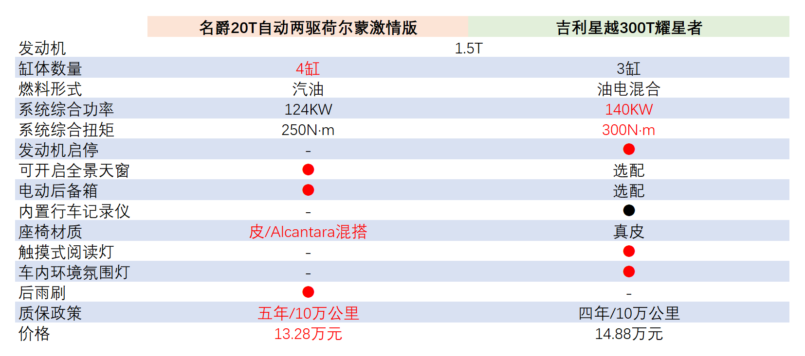 吉利星越和名爵HS两款热门SUV谁更值得入手？-求是汽车