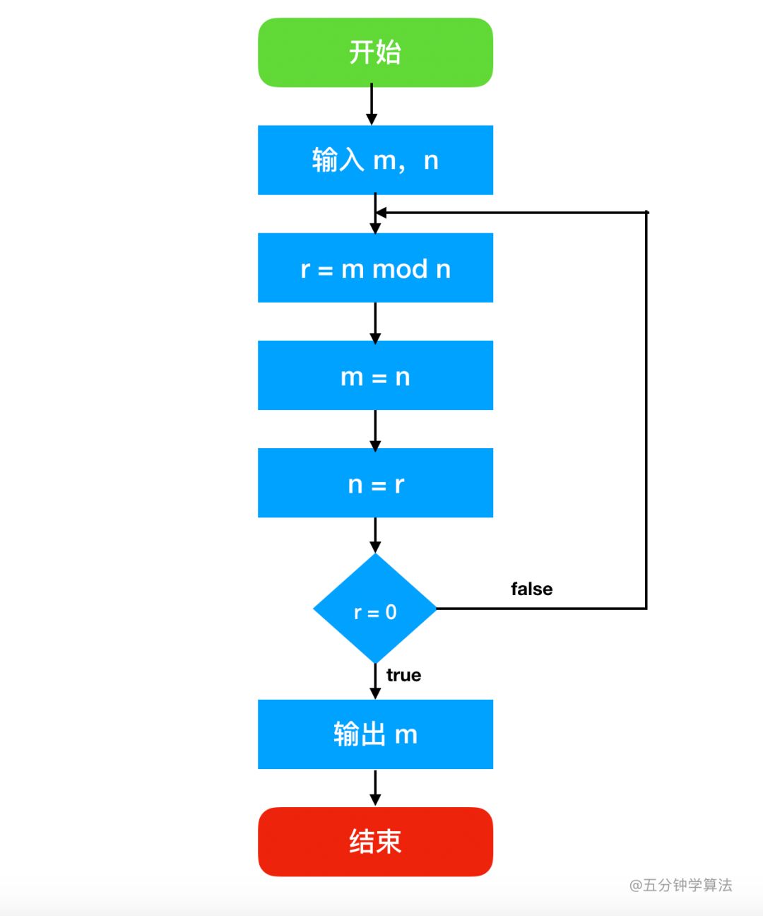 小知识什么是欧几里得算法