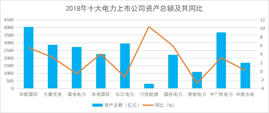 资产总额2018年,华能国际营业收入达1698.61亿元,同比增长11.