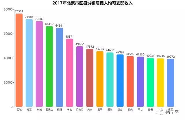 北京市公布2019年1季度gdp数据你知道首都哪个区的人最有钱吗