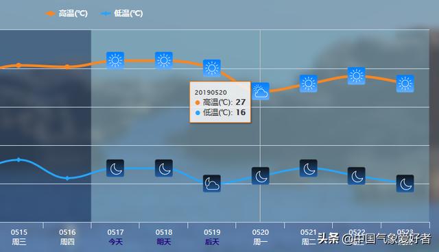 昆明气温曲线