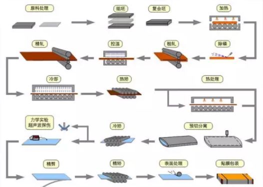 技术轧制复合板生产工艺流程图汇总