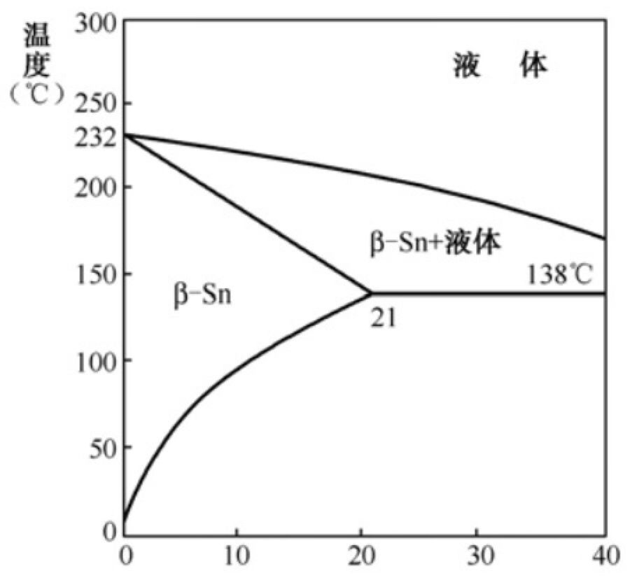 图5示出了snbi二元合金在sn侧的状态图,从状态图中可见在sn侧固,液