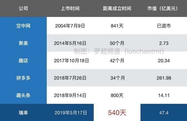 原創
            深度解析「光速」瑞幸：星巴克的敵手、亞馬遜的影子和爭議中前行 科技 第2張