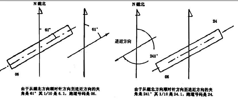 飞机跑道编号规则图示图片