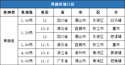 养殖户鱼中快看鲤鱼鲫鱼加州鲈黄颡生鱼全线飙升