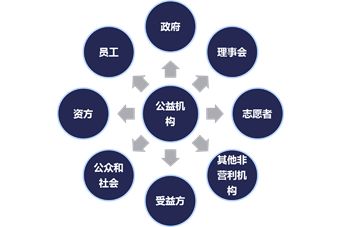 公益机构不同的利益相关方