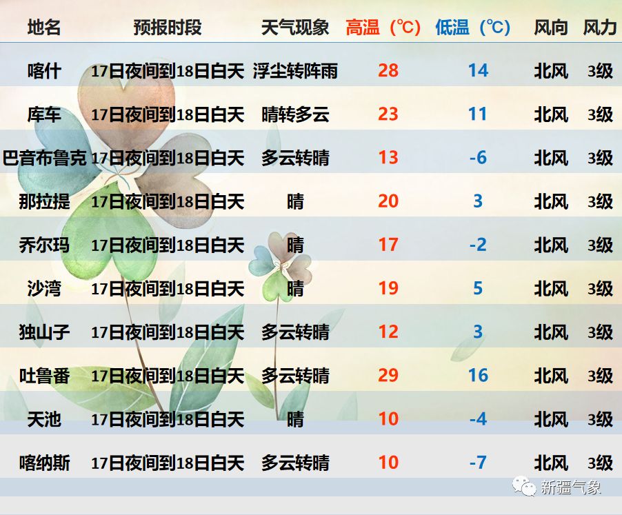 【天氣預報】風霜雨雪 寒潮沙塵_喀什地區