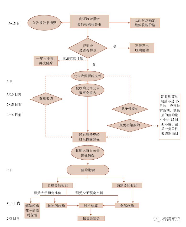 上市公司要约收购要点及其操作流程