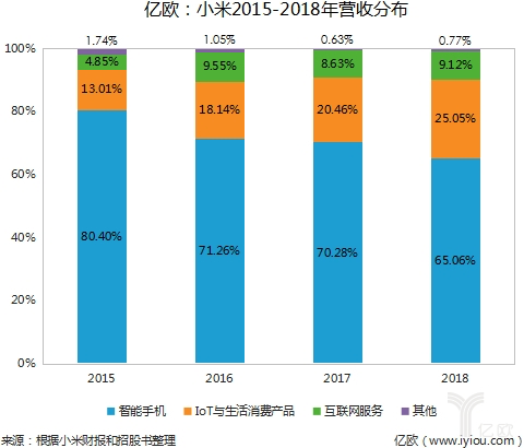 小米开始让自己营收结构不再单一,aiot成为了小米发展多元化业务着力