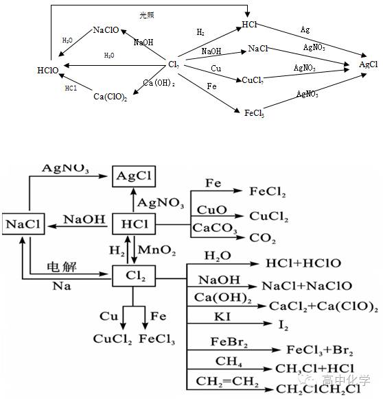 【博士后伴你学】高中化学无机化学11类物质转化图