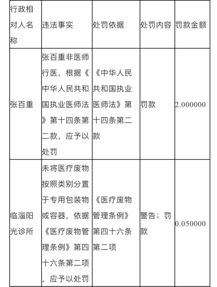 淄博12家診所,3人被處罰, 有你去過的嗎?_執業