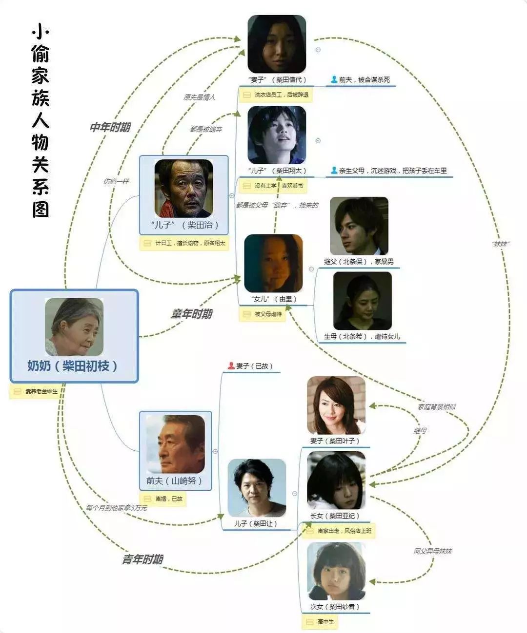 五分钟看电影——《小偷家族》