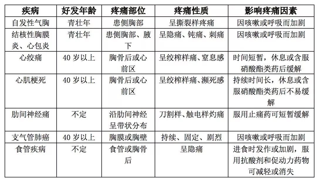 胸痛捶几下就可以了?这些疾病你一定要注意!