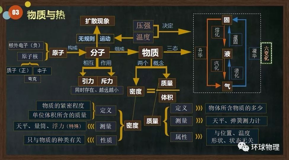 博士後伴你學初中物理知識結構圖趣解物理方便記憶