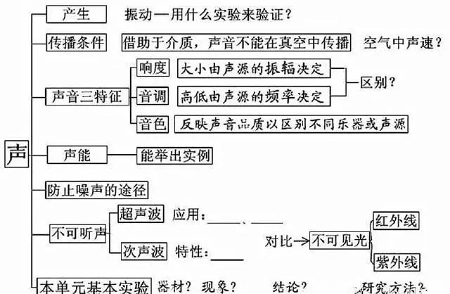 【博士後伴你學】初中物理知識結構導圖_思維