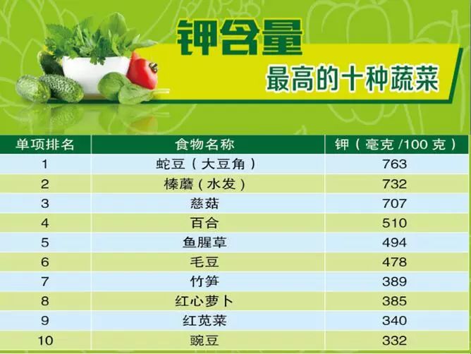 全民營養周蔬菜水果營養價值top10