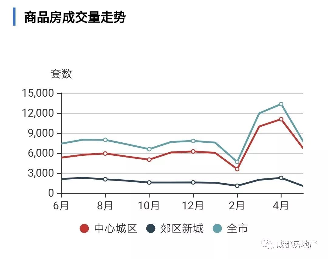 【网签】5月17日 成都市新建商品房成交面积10829407平方米!