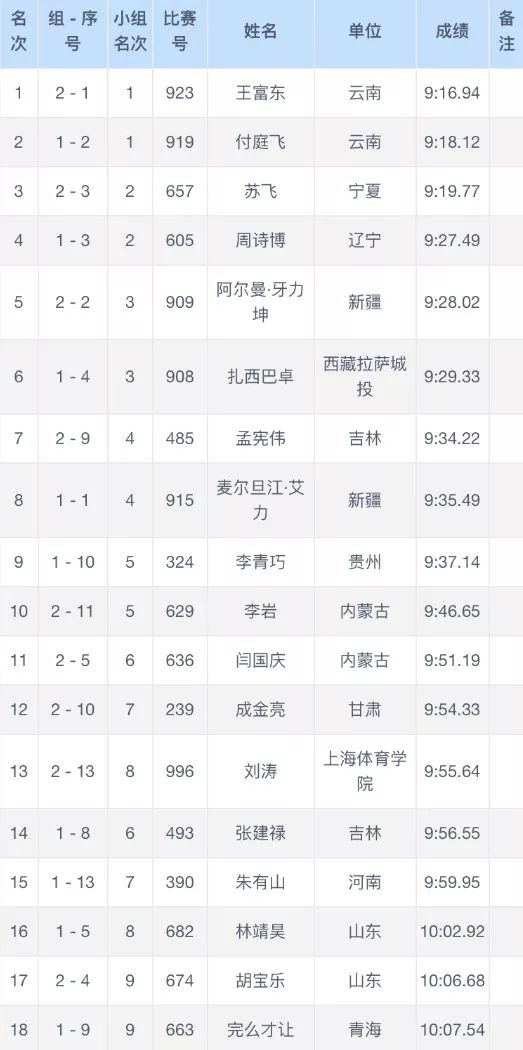 男子铅球,链球重量:6公斤 男子铁饼重量:1.75公斤 男子110米栏高:9..