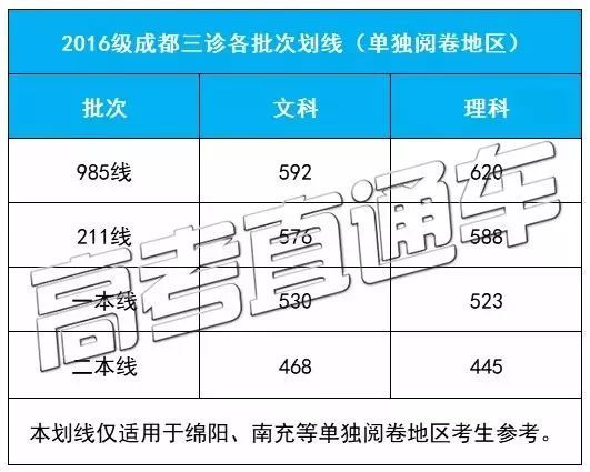 成都三诊划线公布!一本线文科535,理科510,看看你上线了没?