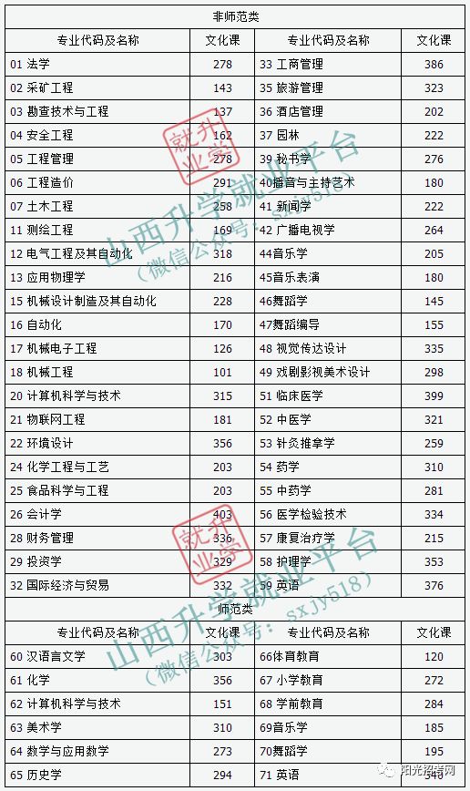 大學本科/專升本/碩士研究生招生開始山西升學就業平臺(sxjy518)編輯