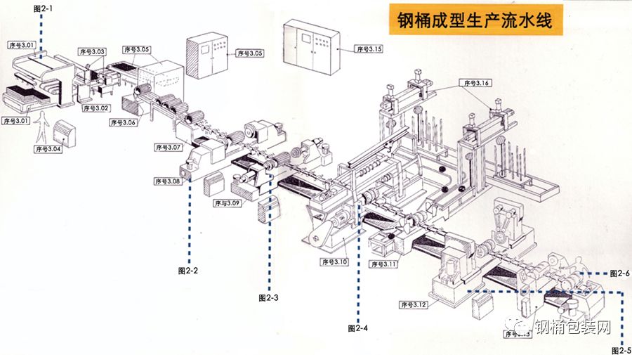 鋼桶生產流水線佈局圖