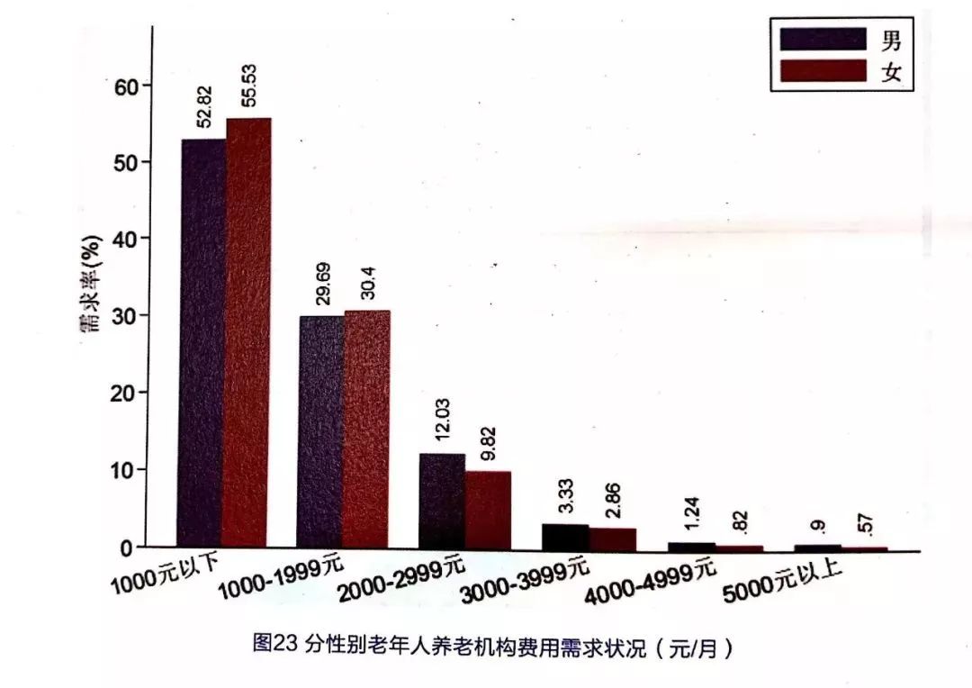 趣齡樂壽需求側視角下老年人消費及需求意願研究報告發布