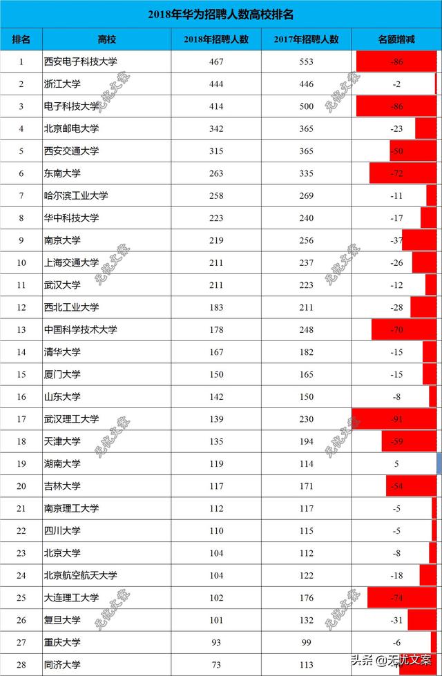 2018年最受華為青睞的28所高校名單僅有4所211工程大學