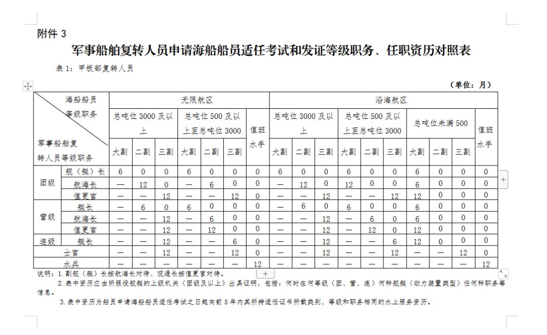 新特定人員申請海船船員適任證書考試和發證管理辦法將於6月1日起施行