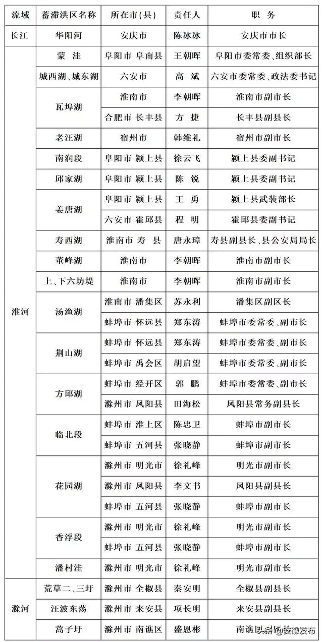 速看省领导防汛抗旱责任分工确定详细名单