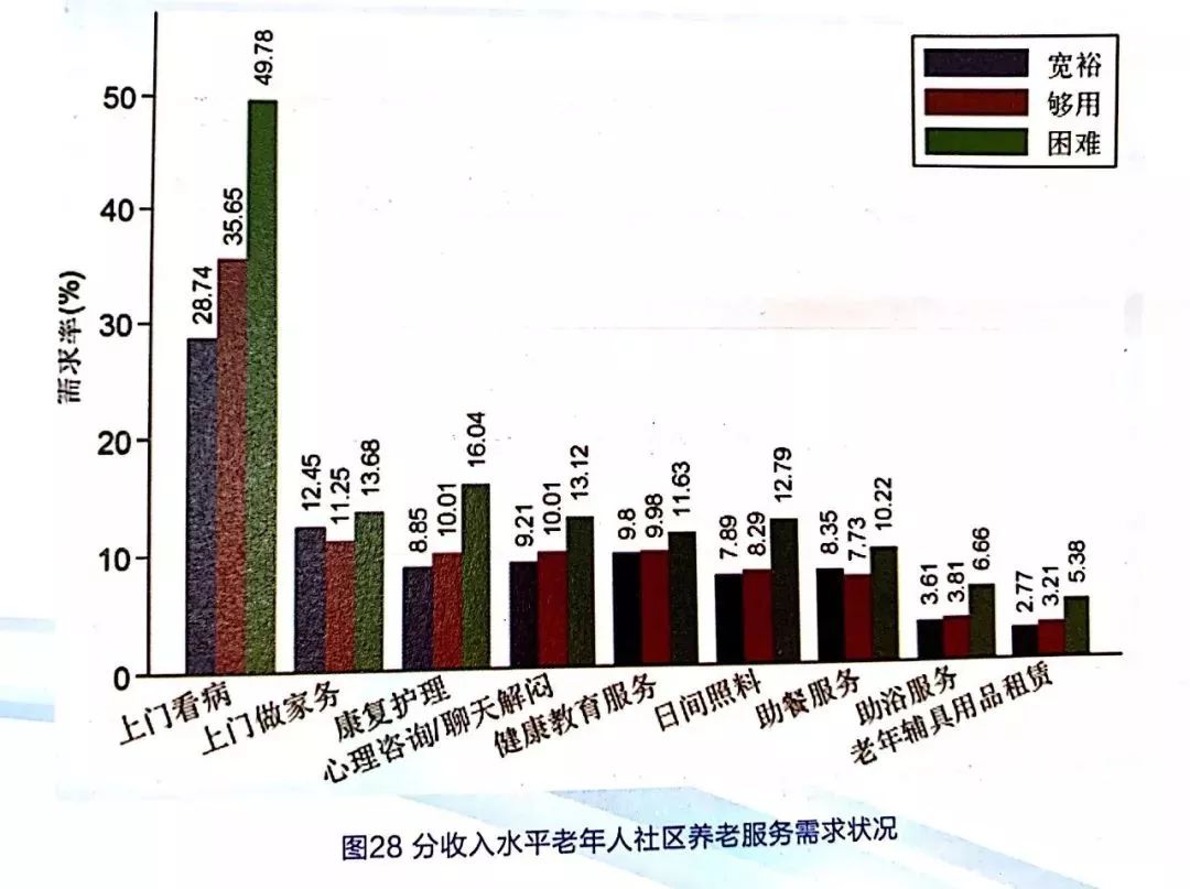 老年人对各项养老服务内容的需求状况,因此本部分我们以社区居家养老