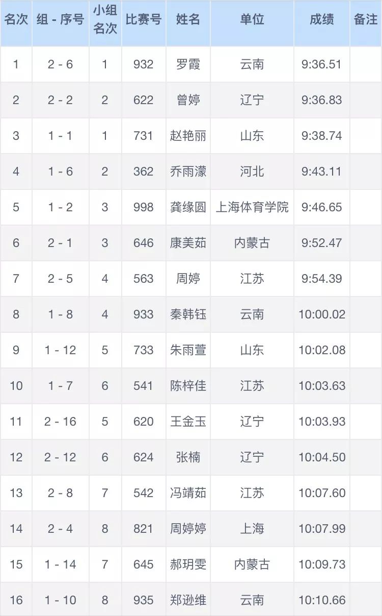 2019全国青年田径锦标赛┊成绩