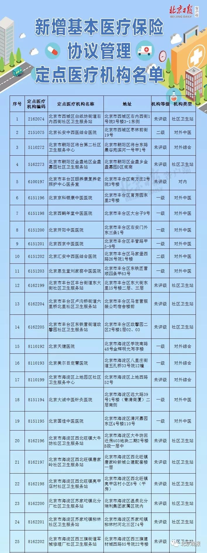 關注!北京105家醫療機構新入醫保定點(附詳細名單)