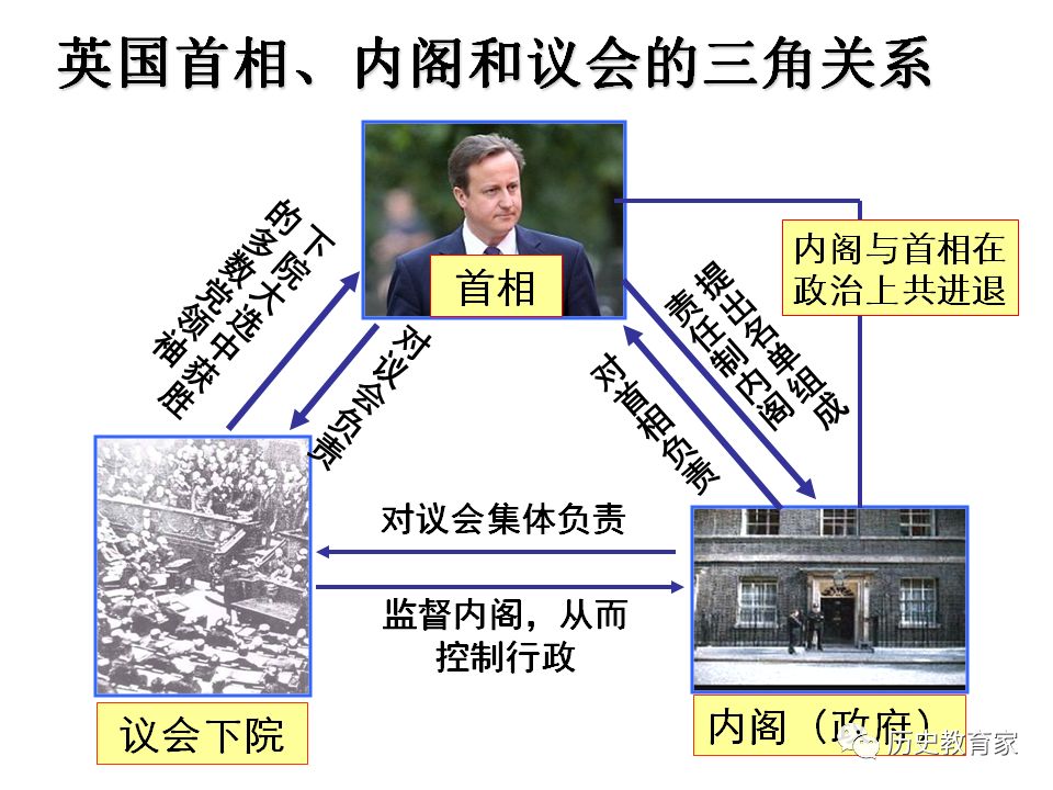 英国内阁和议会的关系图片