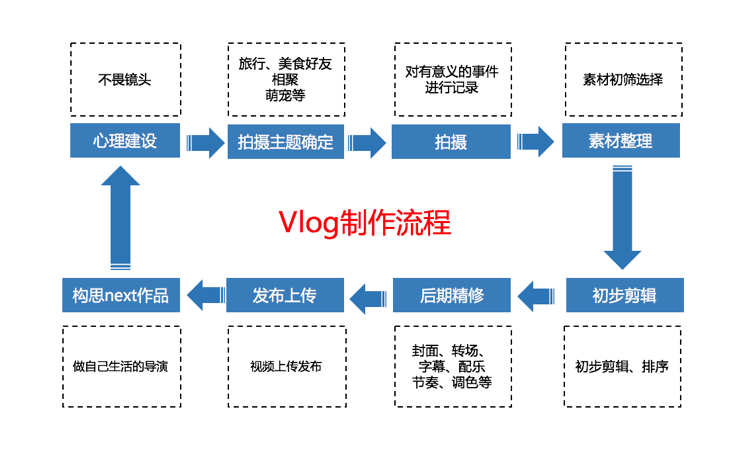 掌握好vlog製作流程,會讓你的視頻更受歡迎