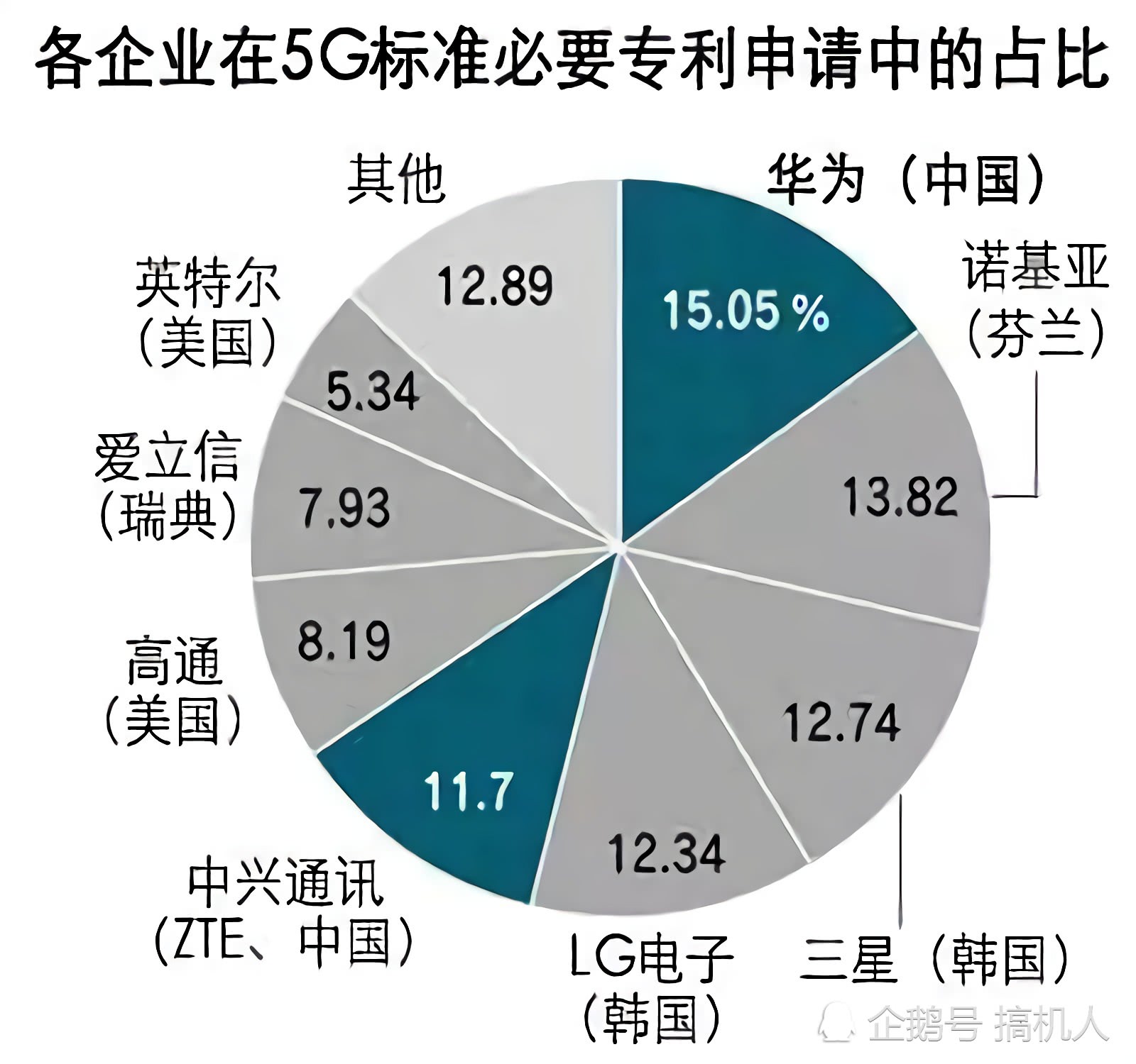 美國害怕華為的6個理由5g領先全球手機出貨量將超越三星