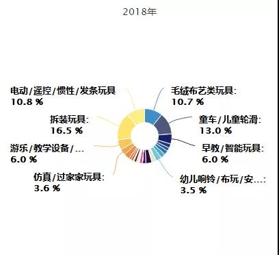 玩具子品類銷售大數據,教育,科技屬性齊頭並進!_市場