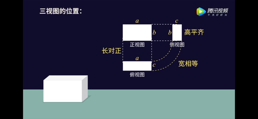 从某一角度看物体时,有些部分被遮挡而看不见,画图时规定:利用投影和