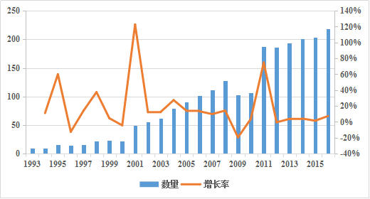 圖12 1993-2016年韓國文化創意產業上市公司數量和增長率演化趨勢