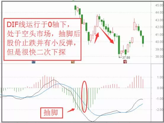 MACD多空指标判断转折点（图解）