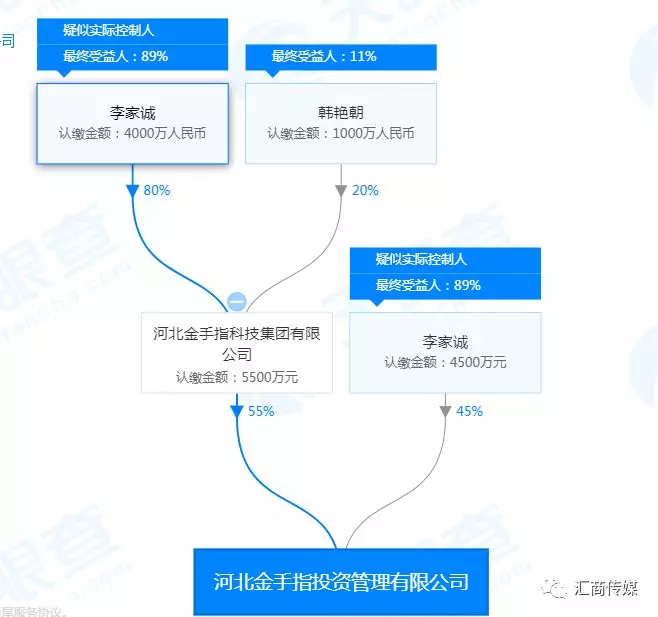 河北金手指集团现状，骗局破裂李家诚投案自首