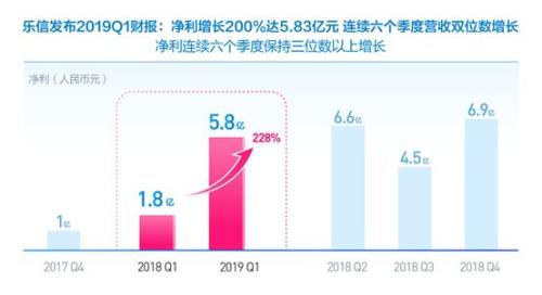 乐信发布Q1财报：净利润5.83亿元 同比增长228％