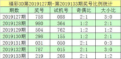 跟班福彩3d第19134期分析:金膽看好大小大,一碼和值重防20