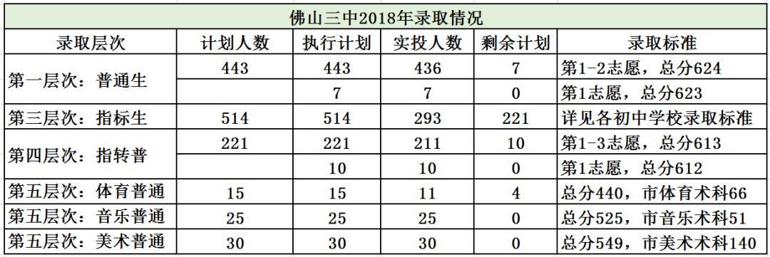 2019佛山高中階段學校招生計劃剛剛公佈附往年各學校分數線