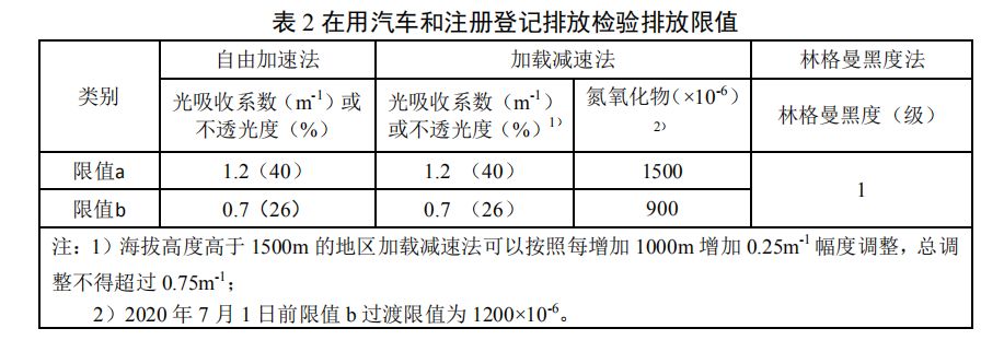 5月起,柴油車年檢實施新規,難度增加100%,外觀檢驗