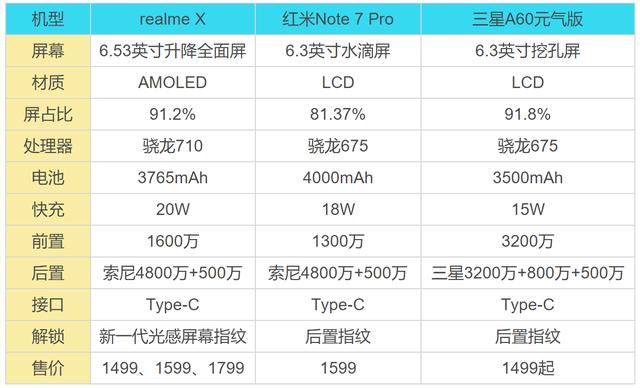 众科技媒体高度好评realmex同比远超红米note7pro三星a60