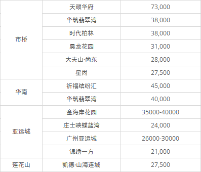 大灣區最颯的仔起拍樓面價3字頭番禺未來房價普遍6字頭算保守