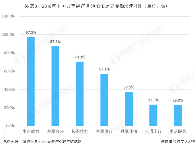 共享经济在中国的现状