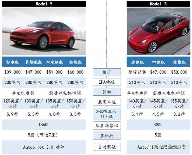 model y 与 model 3 参数对比3月15日,tesla发布model y.