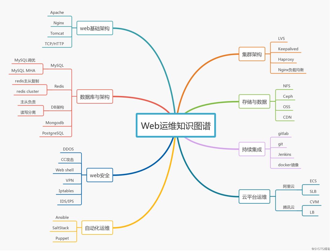 2019年最新最全运维技能图谱